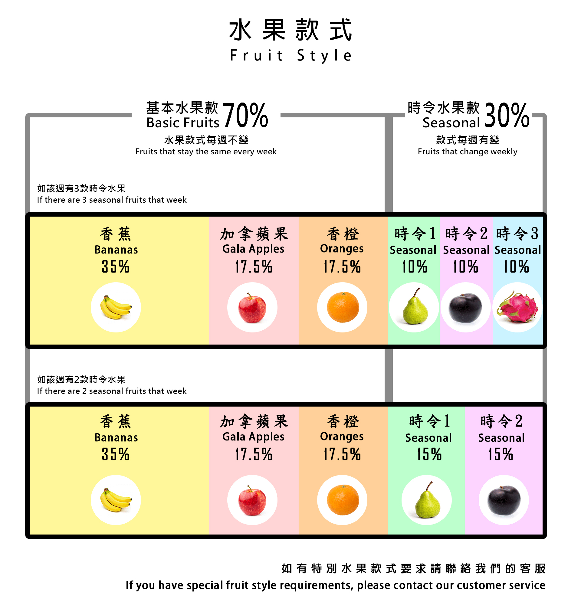 水果款式：70%基本水果款，包括35%香蕉、17.5%加拿蘋果及17.5%香燈，以及30%的2至3款時令水果。基本水果款式不變，時令水果款式每週不同。